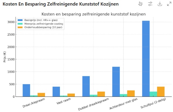 Overzicht kosten zelfreinigende kozijnen